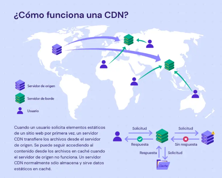 Cómo funciona una CDN Infografía explicativa sobre el funcionamiento de una CDN, mostrando cómo los servidores de borde almacenan contenido en caché para agilizar la entrega de datos a los usuarios según su ubicación.