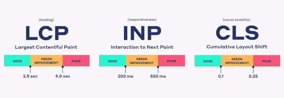 Core Web Vitals: LCP, INP y CLS explicados Gráfico explicativo de los Core Web Vitals de Google: LCP (Largest Contentful Paint), INP (Interaction to Next Paint) y CLS (Cumulative Layout Shift), con rangos de rendimiento divididos en "Good", "Needs Improvement" y "Poor".